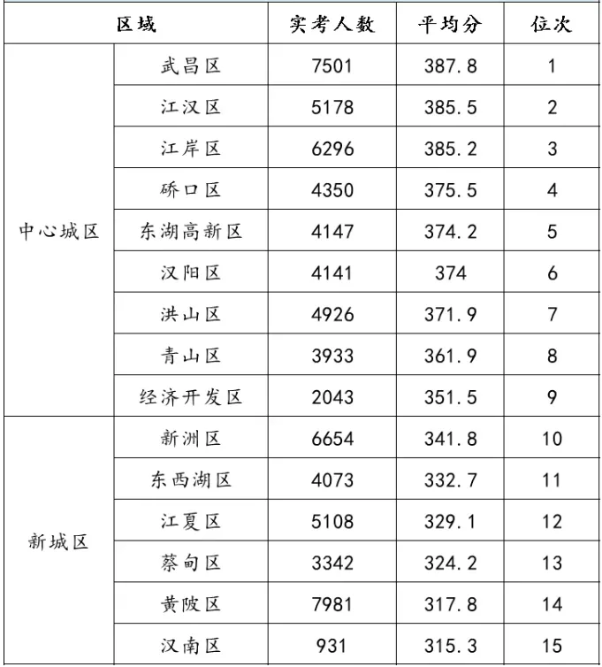 速看！武汉初中平均分70强出炉！你家伢的学校排第几？