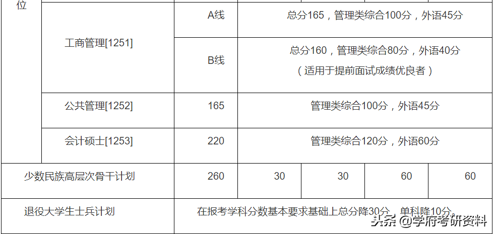 考研分数线：2015年-2018年中国农业大学复试分数线