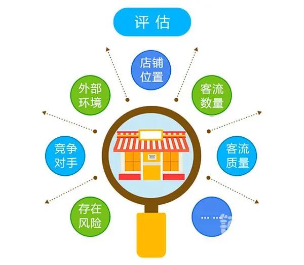 连锁企业门店拓展篇：开店选址“6大”知识要点及案例剖析