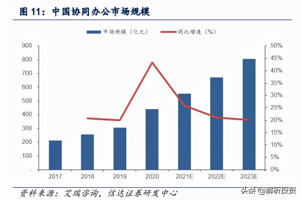 泛微网络：数字化浪潮下的协同办公软件龙头