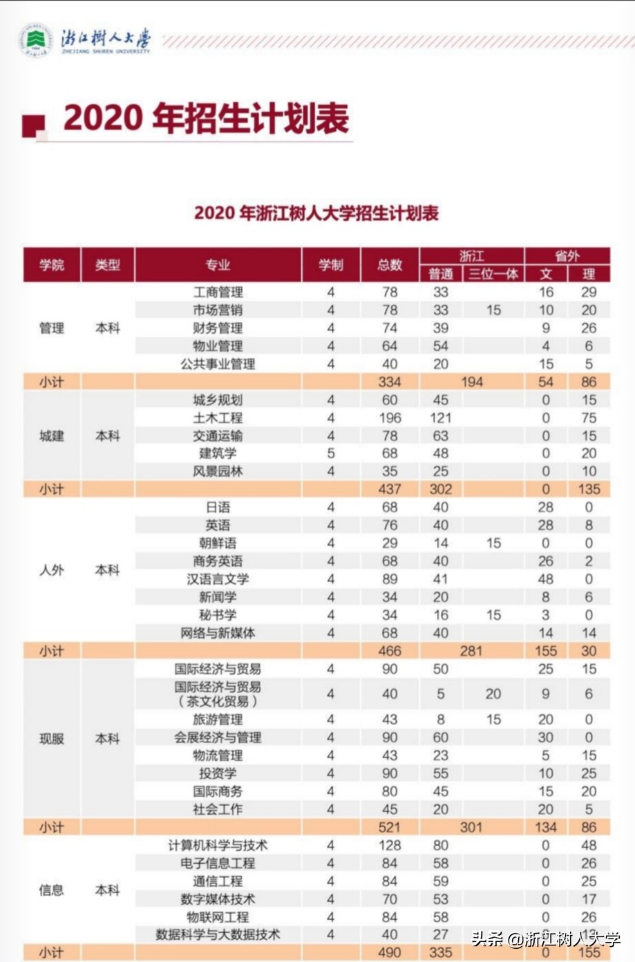 2020年“十大热搜专业”出炉！今年最受考生关注的专业，这里也有
