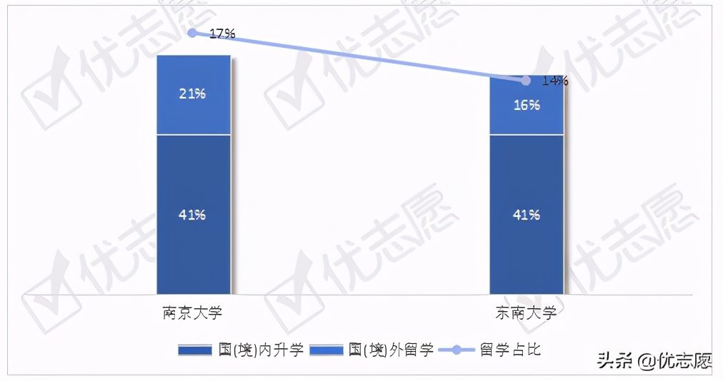 江苏本科毕业生76%选择留苏就业，去一线城市就业不足10%