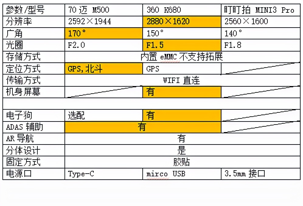 行车记录哪家强？三款横评显真章—360，70迈，盯盯拍