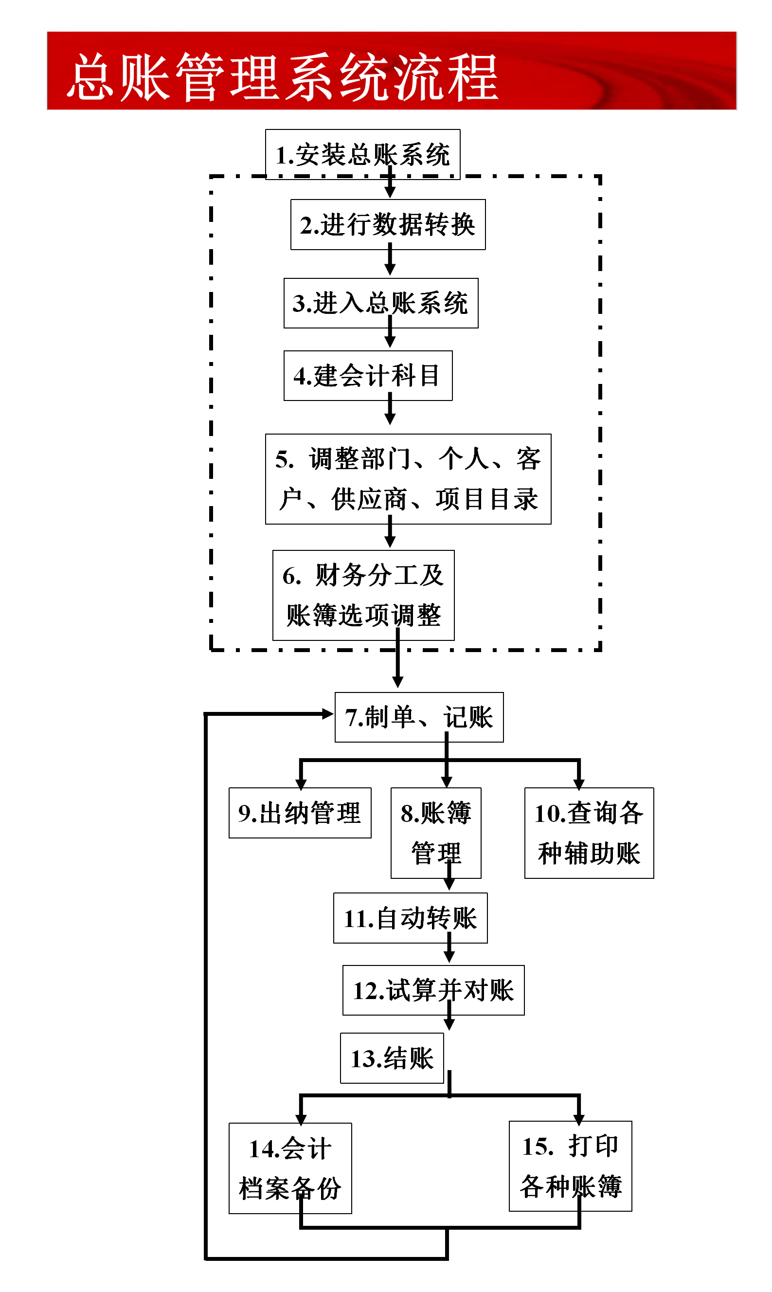 28张流程图，让你清楚财务软件都该怎么做！流程全面思路清晰