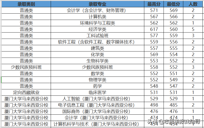 407分上厦门大学？收藏这张专业录取分数汇总表，低分可捡漏