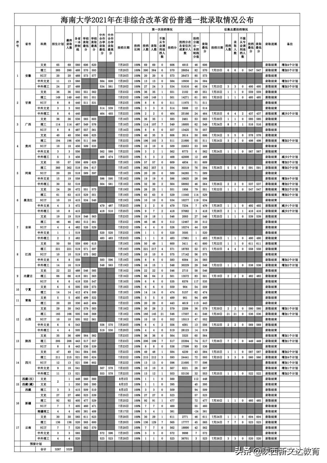 全国53所重点大学各省投档线汇总，哪个省的考生大学难考？