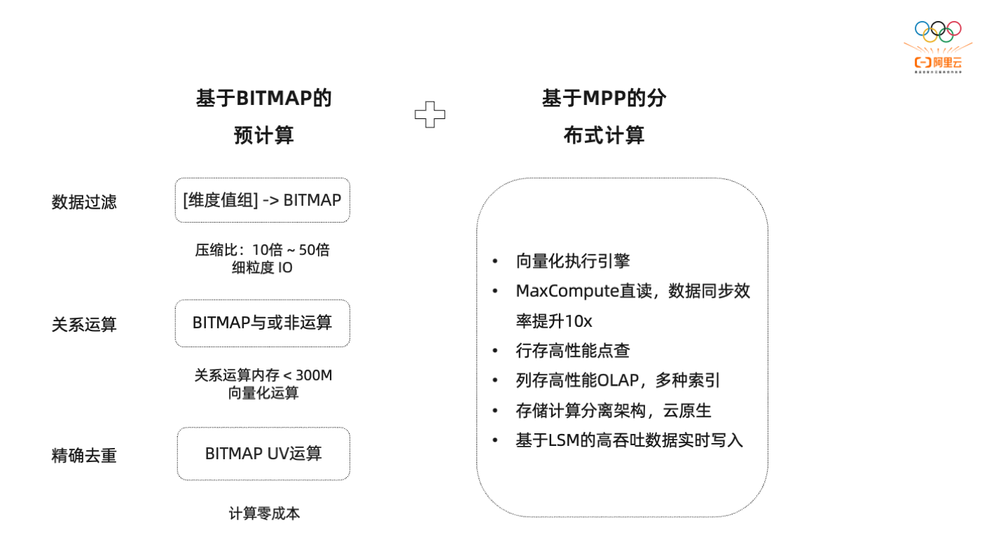基于 MaxCompute + Hologres 的人群圈选和数据服务实践