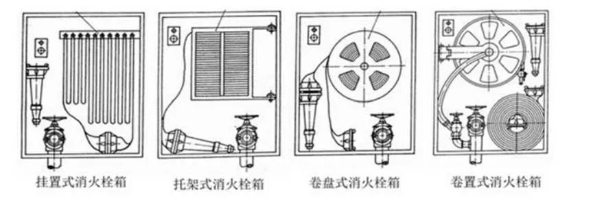 消防设施—室内消火栓分类检查