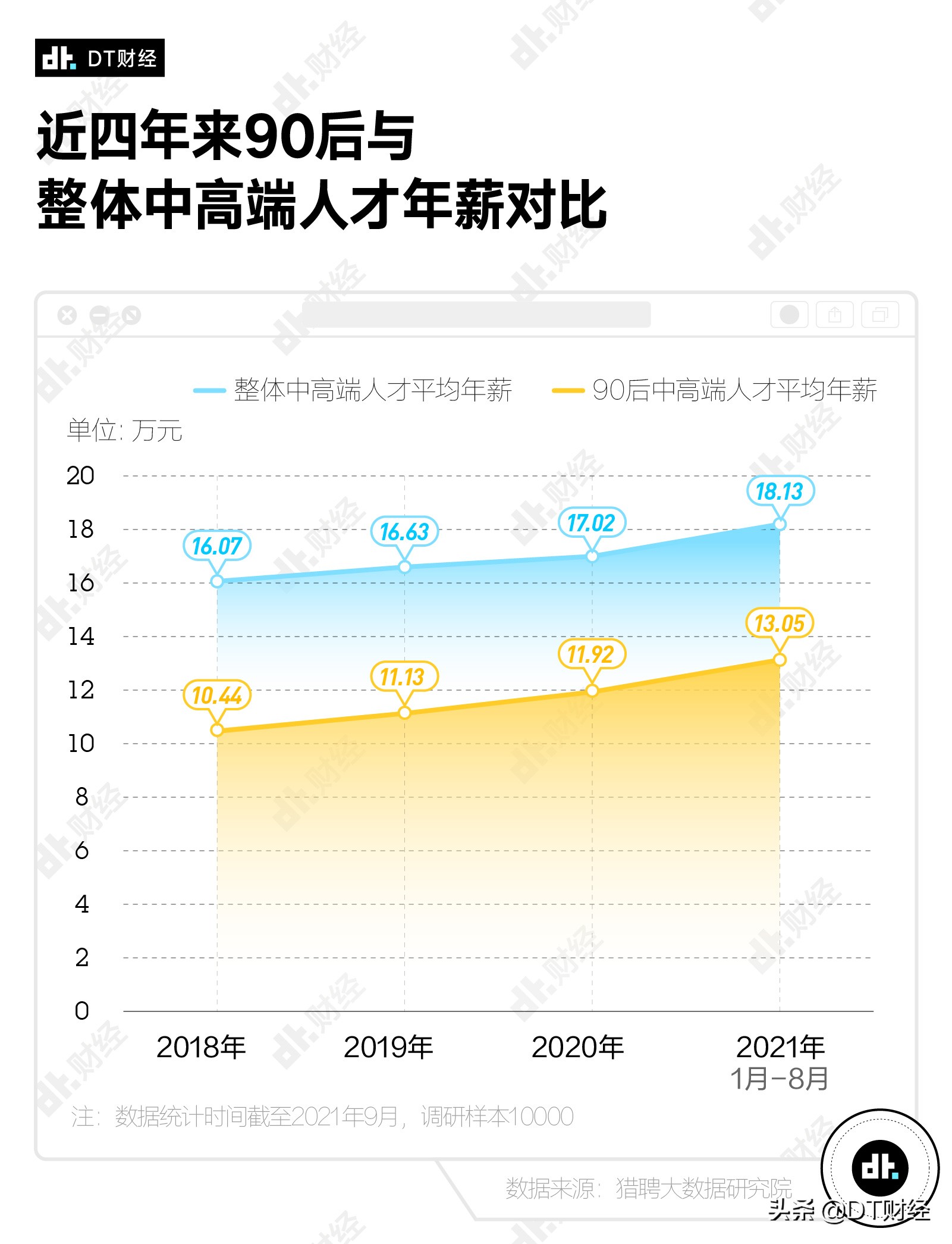 “畢業(yè)10年就年入百萬”，90后的真實(shí)年薪是多少？