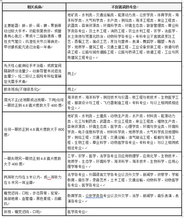高三党注意！你也许不知道高考体检有时候比分数都重要！