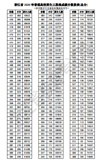 浙江三段考生成绩分段表出炉！如何看待滑档人数这么多？