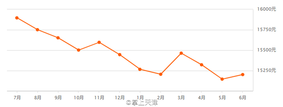 天津6月房价出炉！最高和平区62160 /㎡