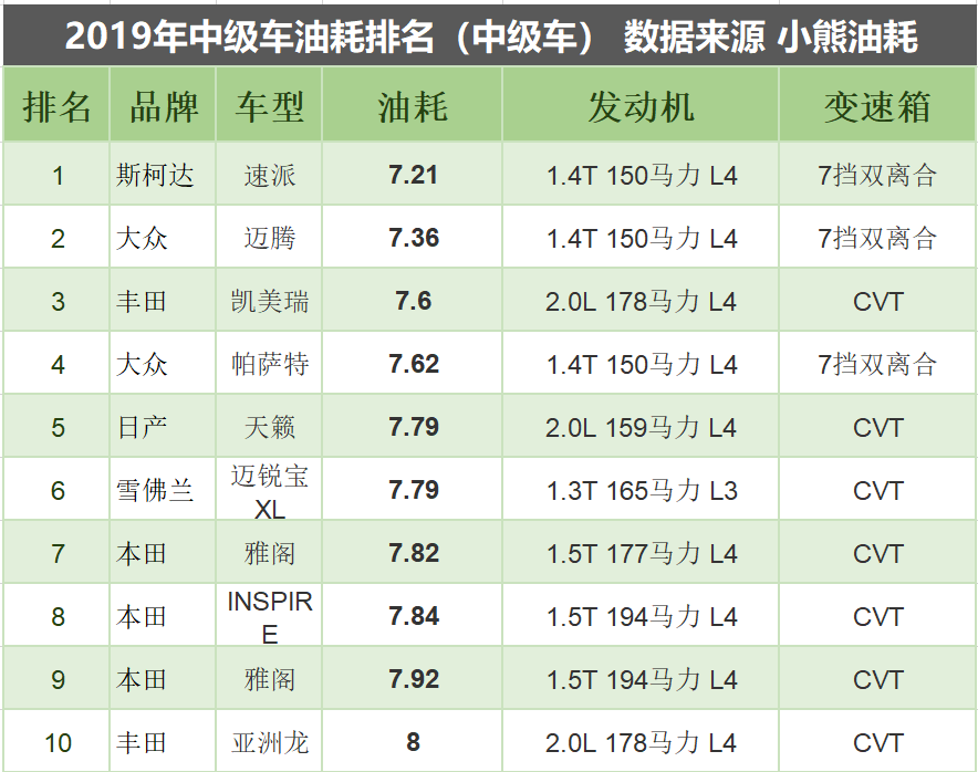 2019年油耗最低中级车排行榜：省油性能最佳的10款车型