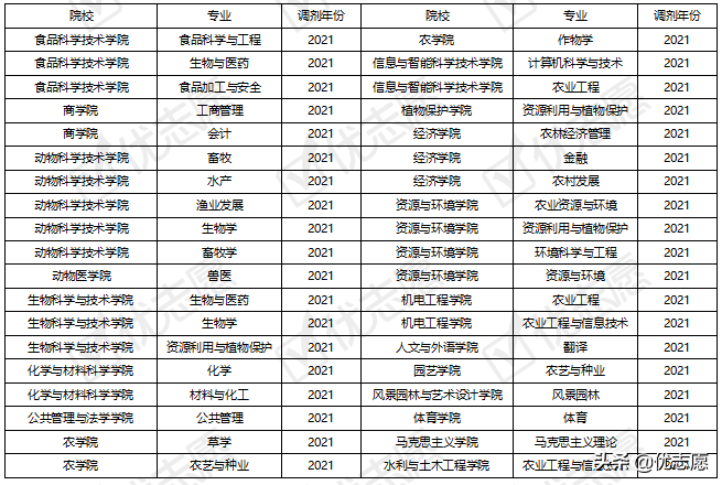 湖南农业大学2021硕士研究生专业调剂分析