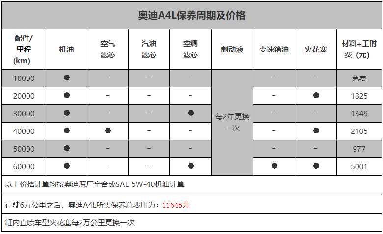 分享：奥迪A4l保养篇——换机油