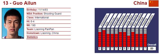 郭艾伦为什么没去NBA（选秀官网打出89分，但郭艾伦为什么没被NBA选中？这4个缺点太明显）