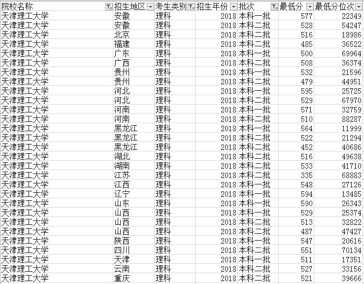 天津这所非211大学实力很不错，优势专业很受欢迎，分数不会很高