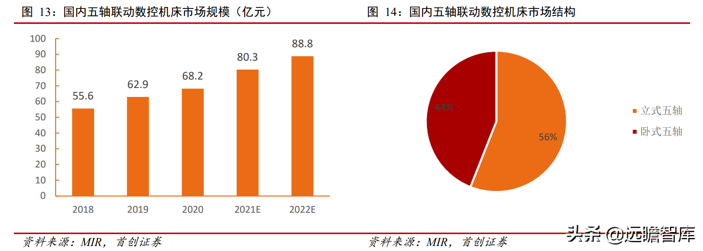 科德数控：五轴联动“小巨人”，专注航空航天，打造高端工业母机