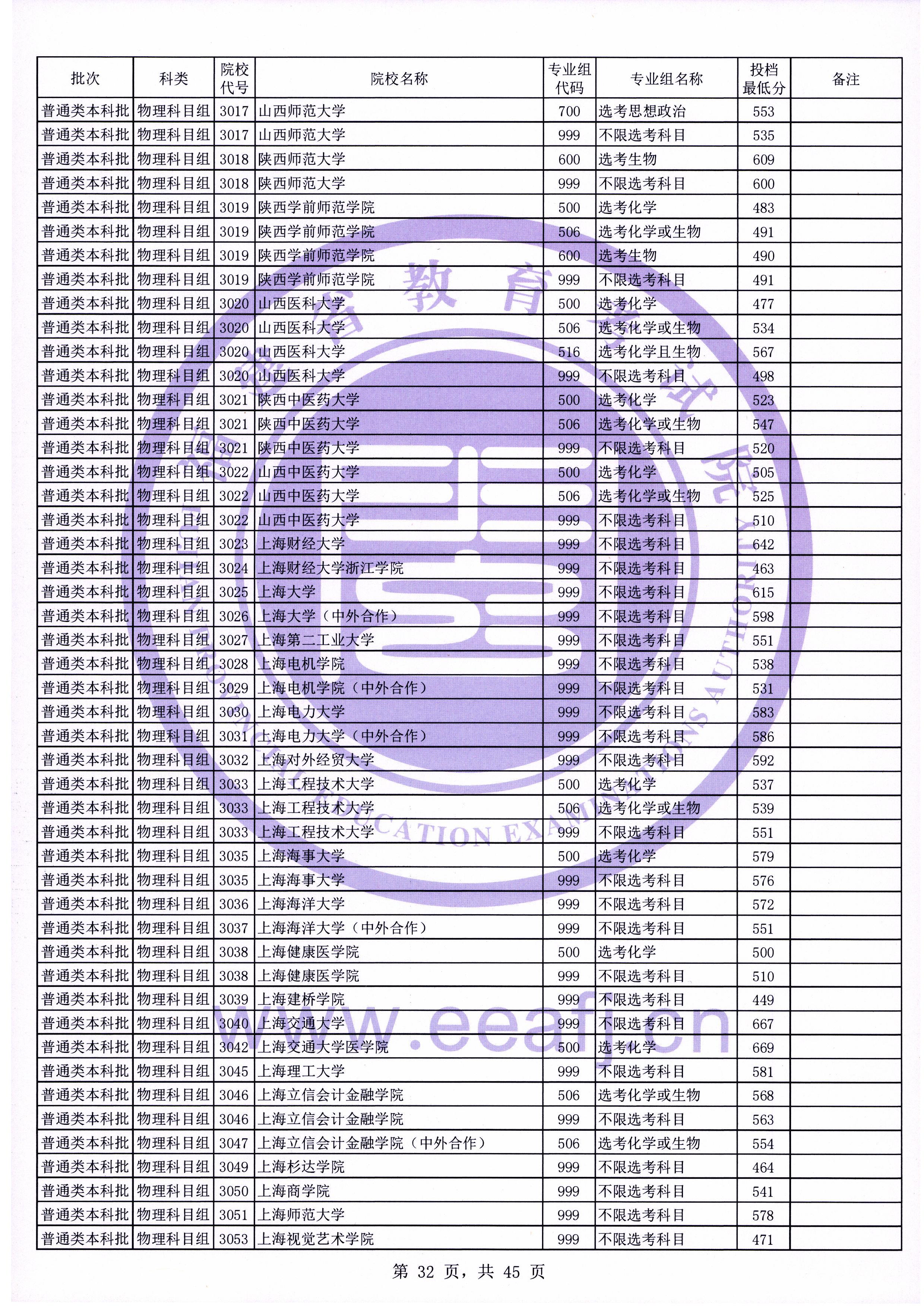 迟到的福建省本科一批提档线：厦门大学表现如何？