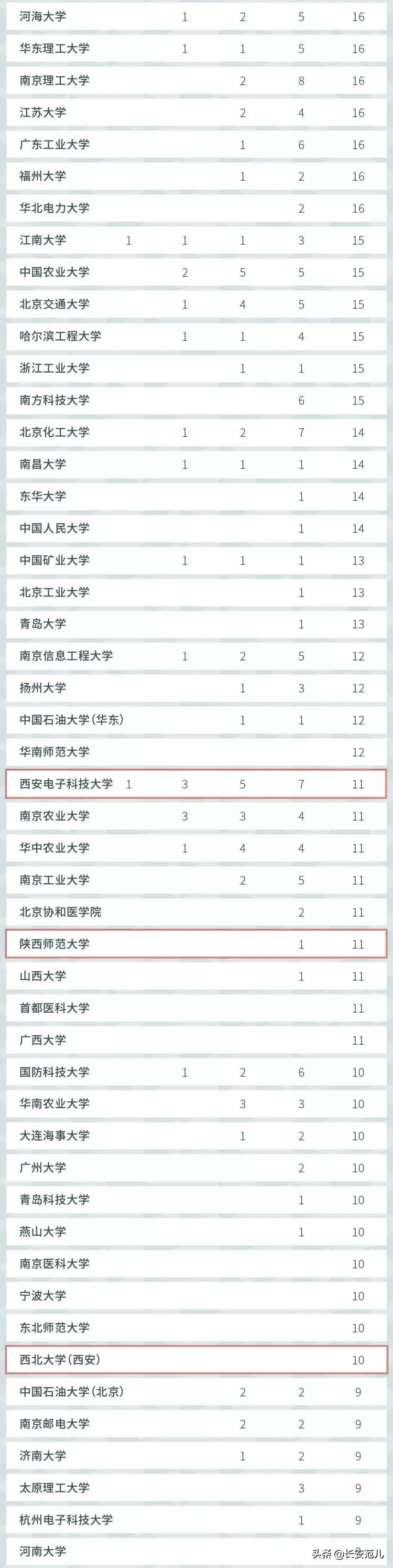 2021世界一流学科排名：西交大、西电登顶全球第一