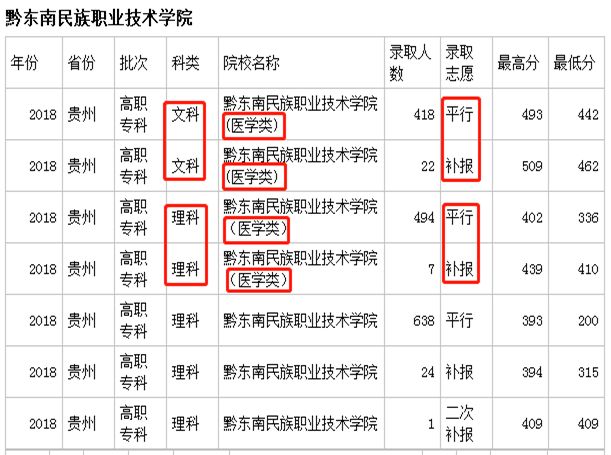 全国各省口腔医学全日制大专录取分数线是多少？