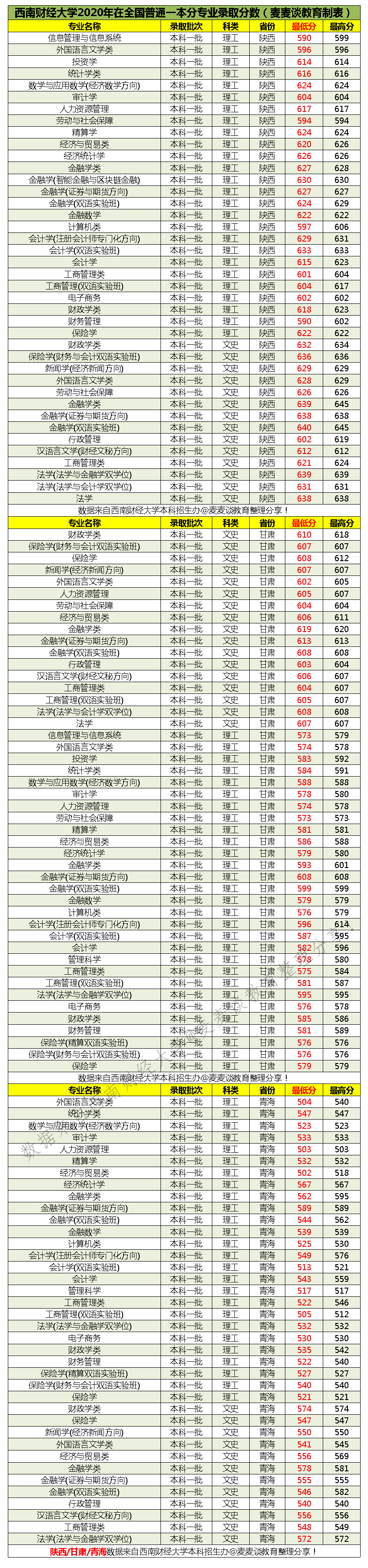 西南财经大学2020在全国31省市分专业录取最低分数公布