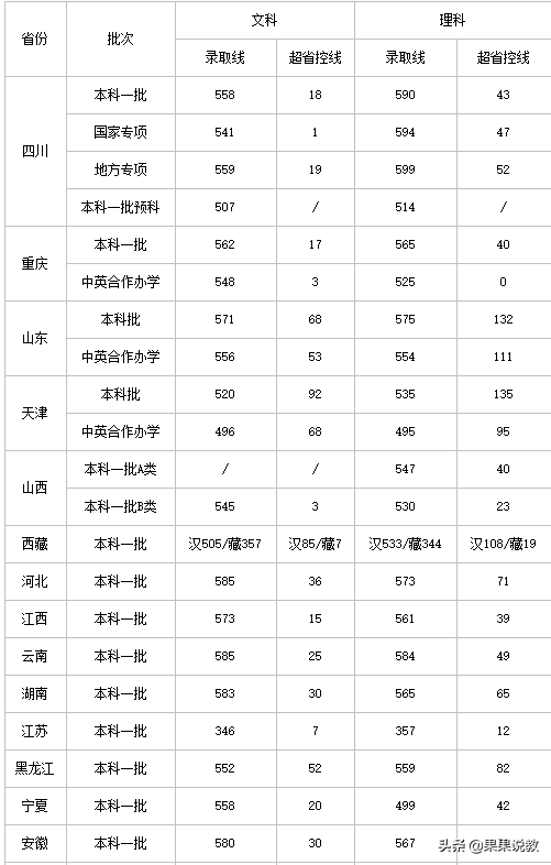 2021高考四川高校解读之成都理工大学篇（附前几年录取分数线）