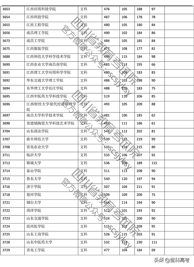 2019年普通高校在四川省录取调档线——本二批次（官方图片版）