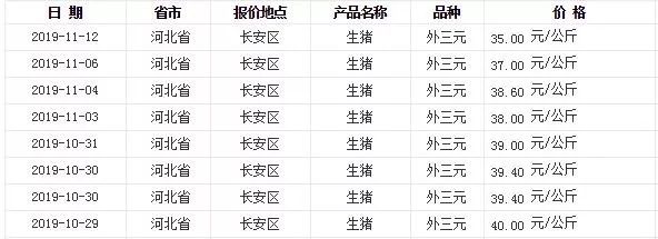 便宜了！猪肉重回20元/斤，石家庄猪肉或将持续下降