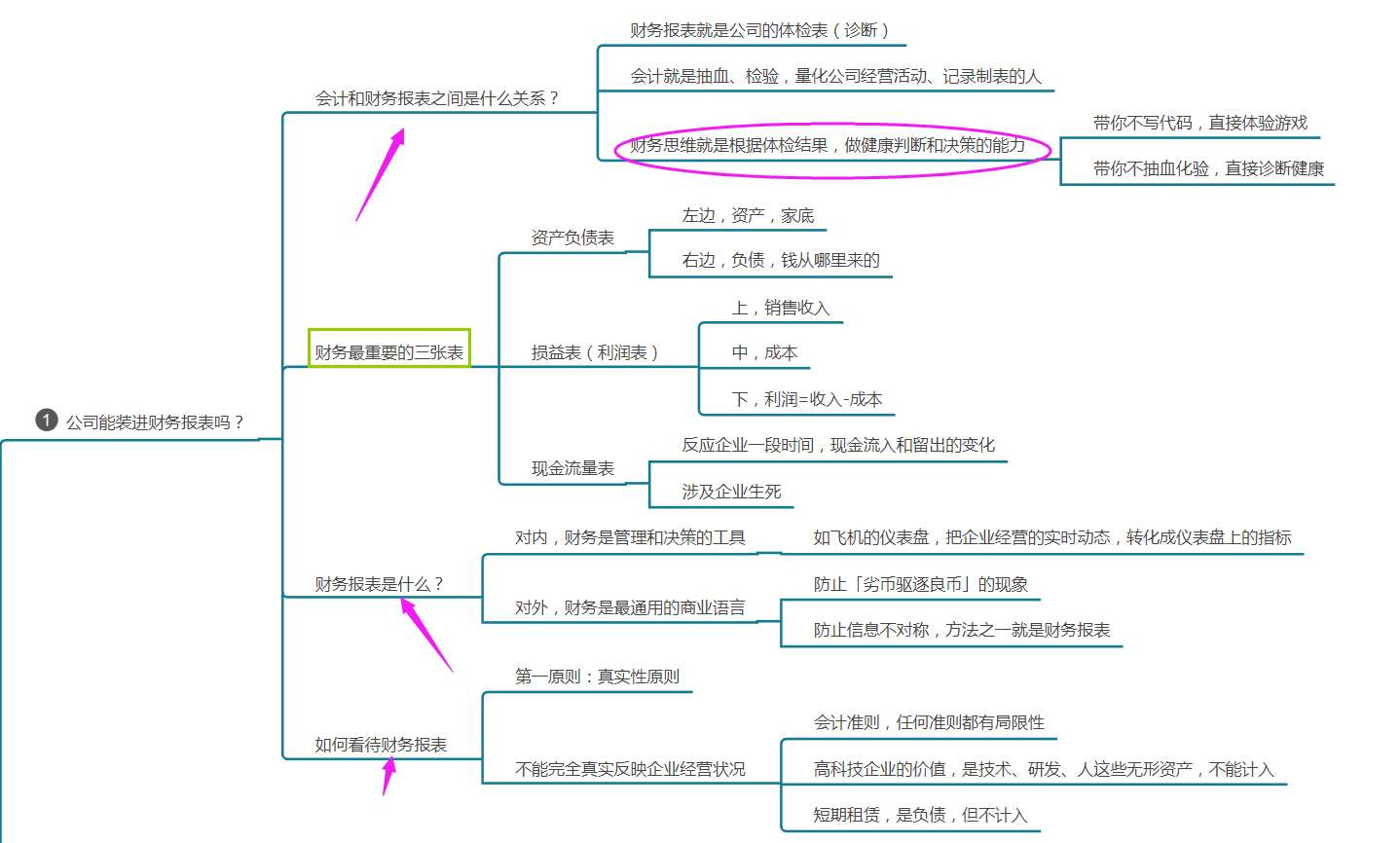 财务人员必须要懂得财务思维，一张导图告诉你什么是财务思维