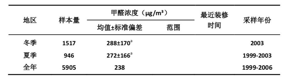 新房怎么除甲醛？原来以前都错了！