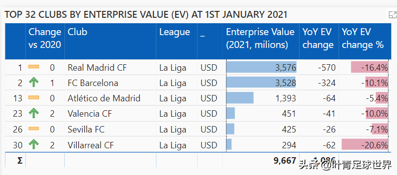 尤文币和拜仁币哪个更值钱(俱乐部价值榜：皇马36亿美元，曼联33亿，拜仁32亿，巴萨呢)