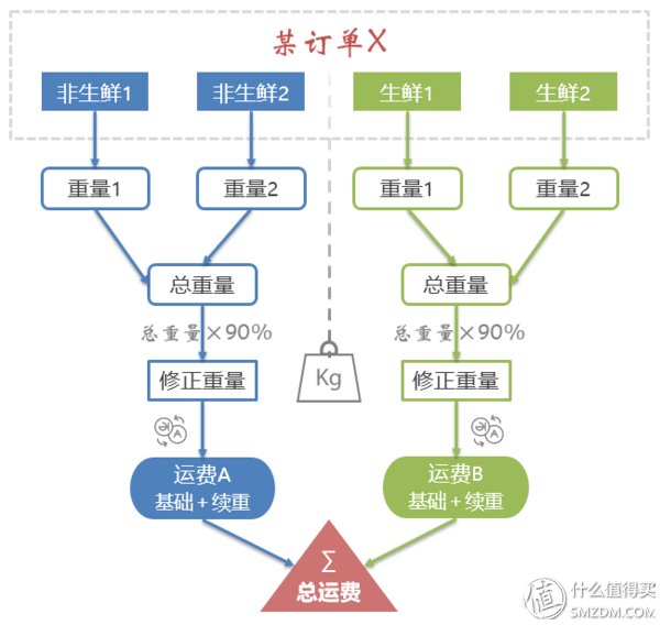 凑单的奥义！京东运费体系深度解读