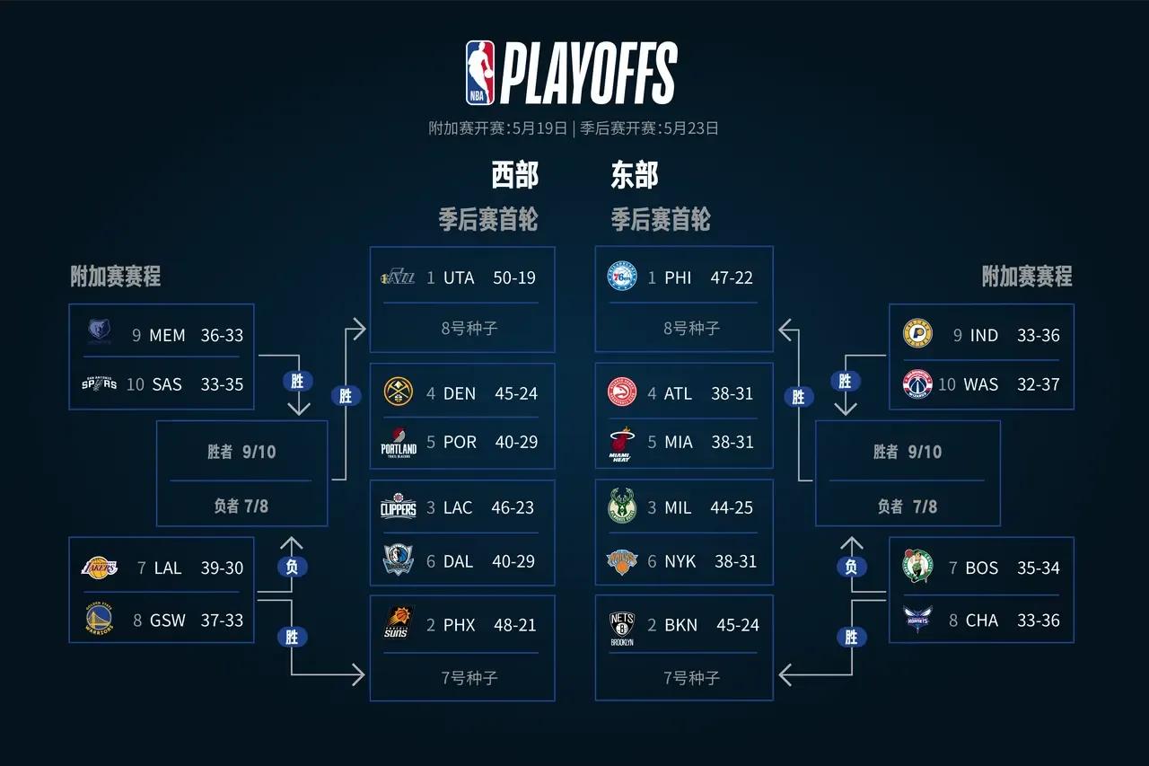 nba为什么进行附加赛(NBA为什么要增加附加赛，这样对东西部排名第7和第8公平吗？)