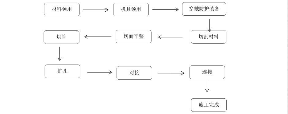 氟林流体-浅谈关于化学品管道施工工艺