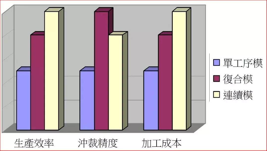 五金模具设计中复合模、成型模基本结构 你收藏了吗？