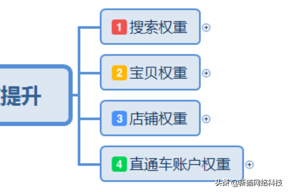 电商运营：店铺权重快速提升，把握细节，销量稳步上升