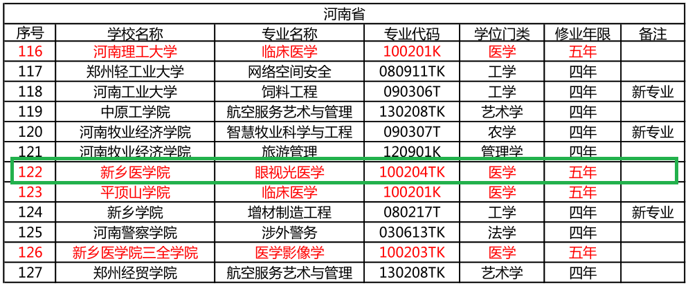 平顶山大学（河南高校2021年获批医学类本科专业）