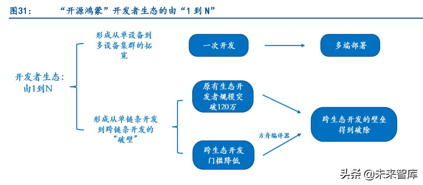 智能汽车产业链专题报告：鸿蒙与智能汽车软件生态深度研究