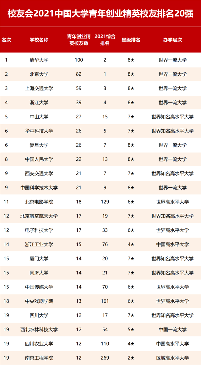2021校友会：中国大学杰出校友排名公布！清北，浙大，复旦前四