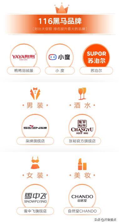 ����116Ʒ�ʹ����Ʒ���̼�GMV����433%��������ҡ��Ϸ���Ҵ������