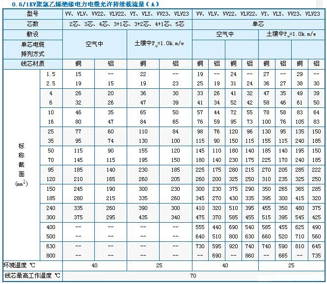 房子装修：客厅3匹的空调需要用多少平方的电线合适？