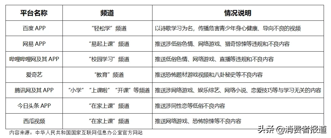 向未成年人推送低俗信息，网信办依法查处爱奇艺、哔哩哔哩、超星学习通等学习频道