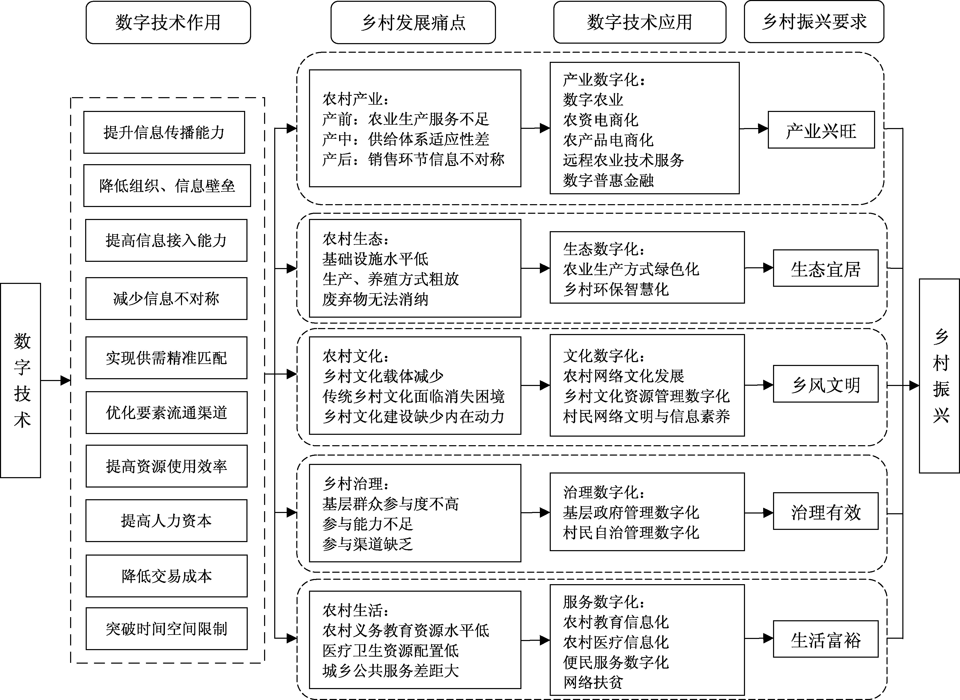 乡村振兴中的数字赋能及实现途径