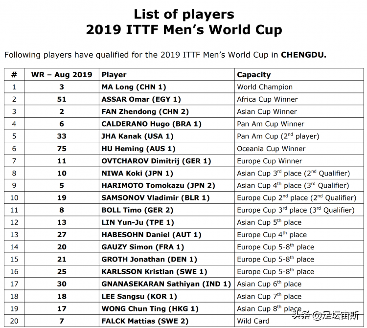 2019乒乓球世界杯名额(国乒4将入选世界杯大名单！马龙刘诗雯领衔 世界第一陈梦许昕落选)