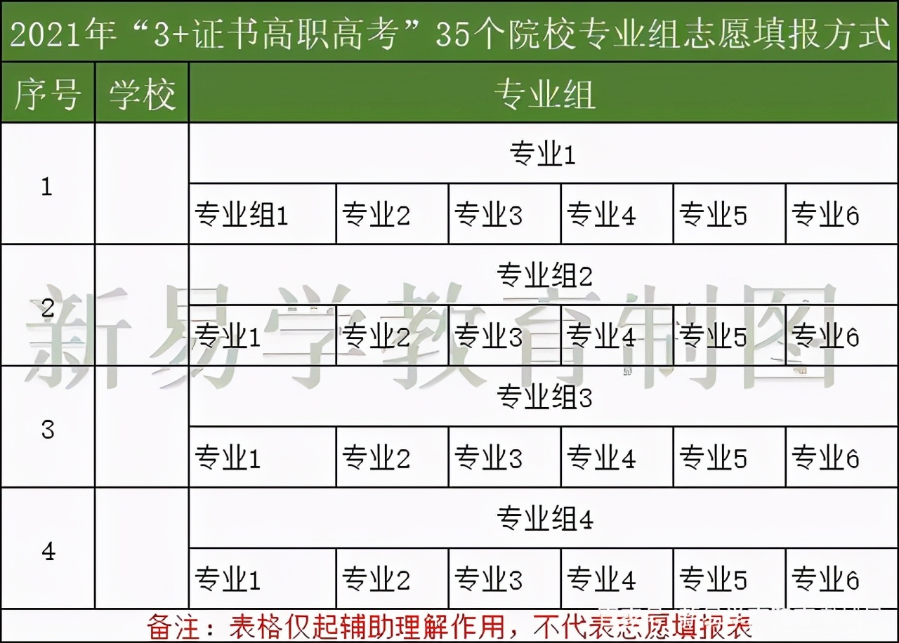 3+证书高职高考考试时间、填志愿时间、招生时间，一表捋清
