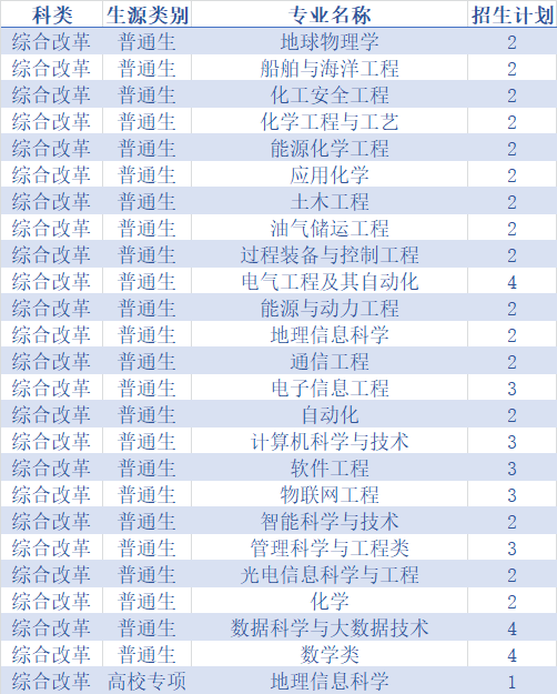 权威发布！中国石油大学（华东）2020年分省分专业招生计划