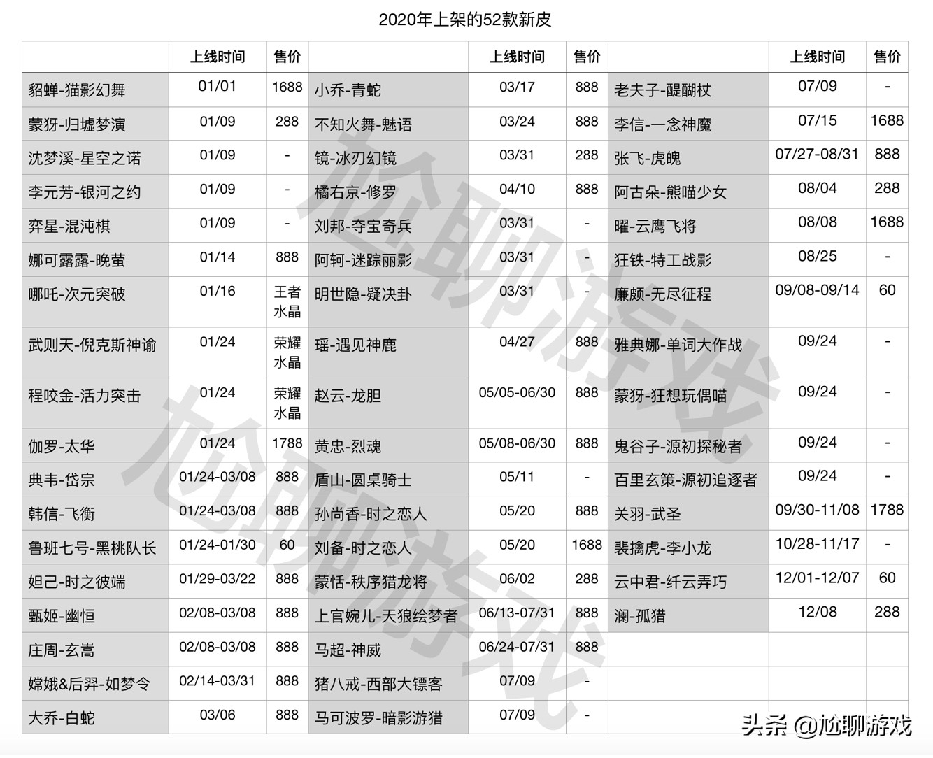 王者荣耀2020年上架皮肤汇总：52新皮+27返场，价值万元