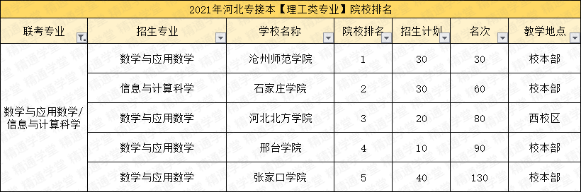 「填报指南第三期-理工类」4个过线必录取的专业