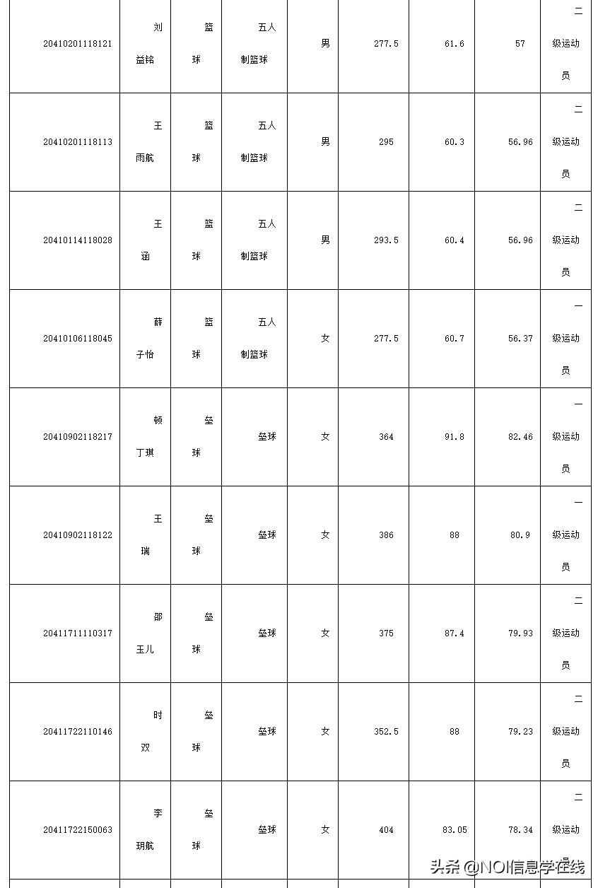 郑州大学体育学院&哈尔滨体育学院2020年体育单招拟录取名单公示